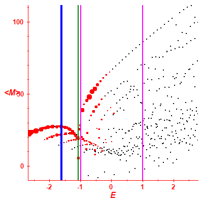Peres lattice <M>